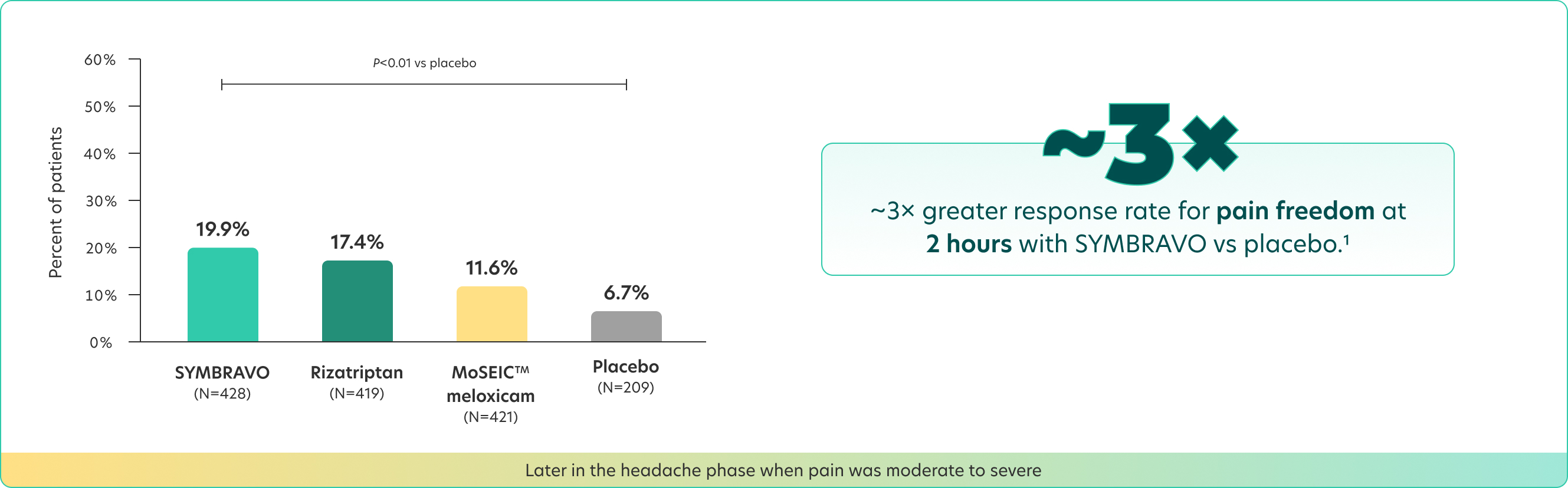Chart showing pain freedom at 2 hours in the MOMENTUM clinical trial